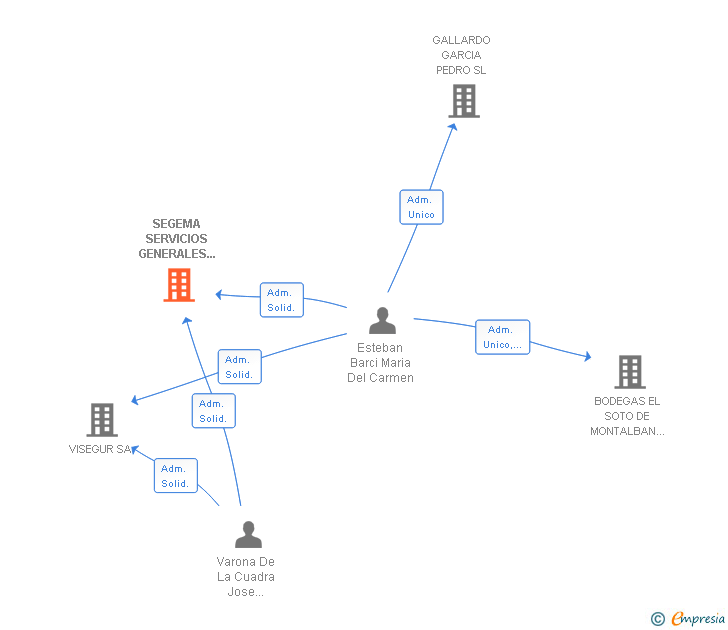 Vinculaciones societarias de SEGEMA SERVICIOS GENERALES DE MANTENIMIENTO SA