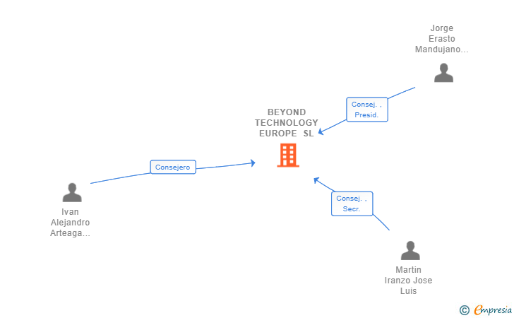 Vinculaciones societarias de BEYOND TECHNOLOGY EUROPE SL
