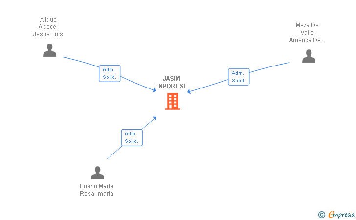 Vinculaciones societarias de JASIM EXPORT SL