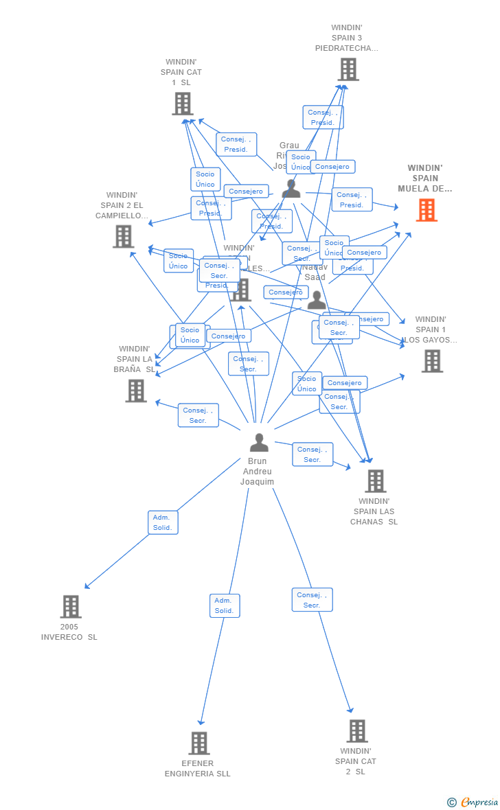 Vinculaciones societarias de WINDIN' SPAIN MUELA DE VILOMAR SL