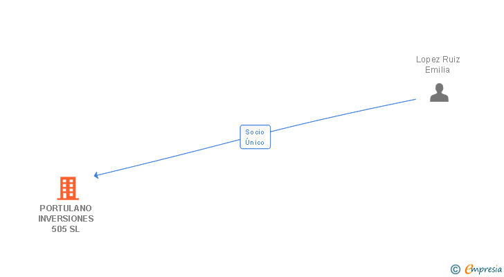Vinculaciones societarias de PORTULANO INVERSIONES 505 SL