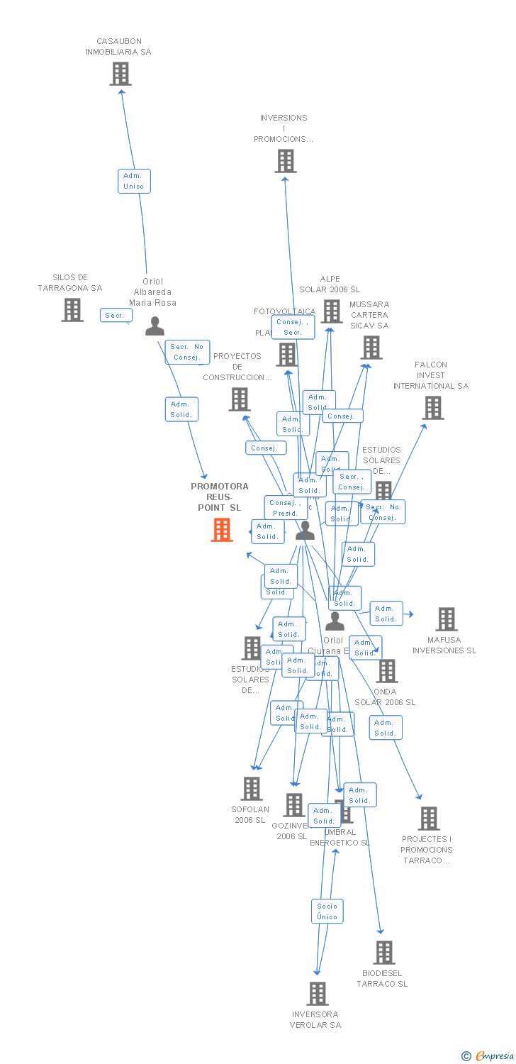 Vinculaciones societarias de PROMOTORA REUS-POINT SL