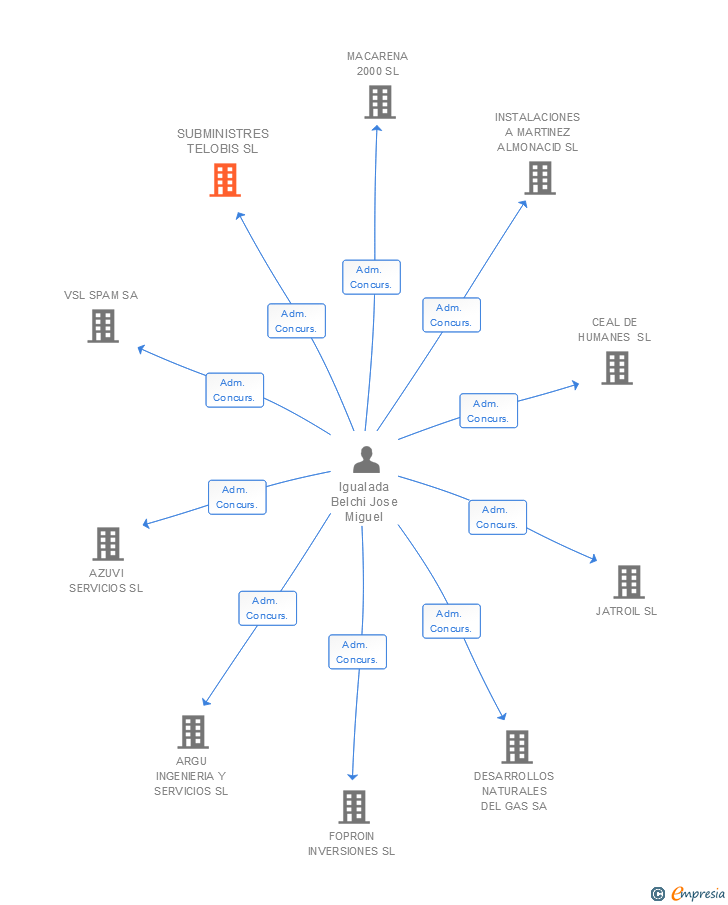 Vinculaciones societarias de SUBMINISTRES TELOBIS SL