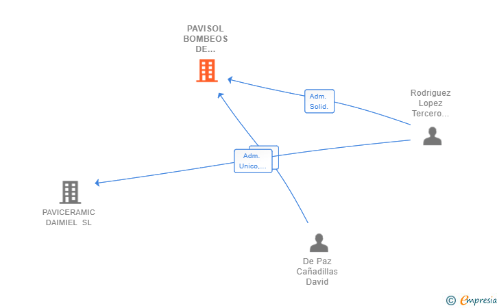 Vinculaciones societarias de PAVISOL BOMBEOS DE MORTERO Y SOLERAS SL