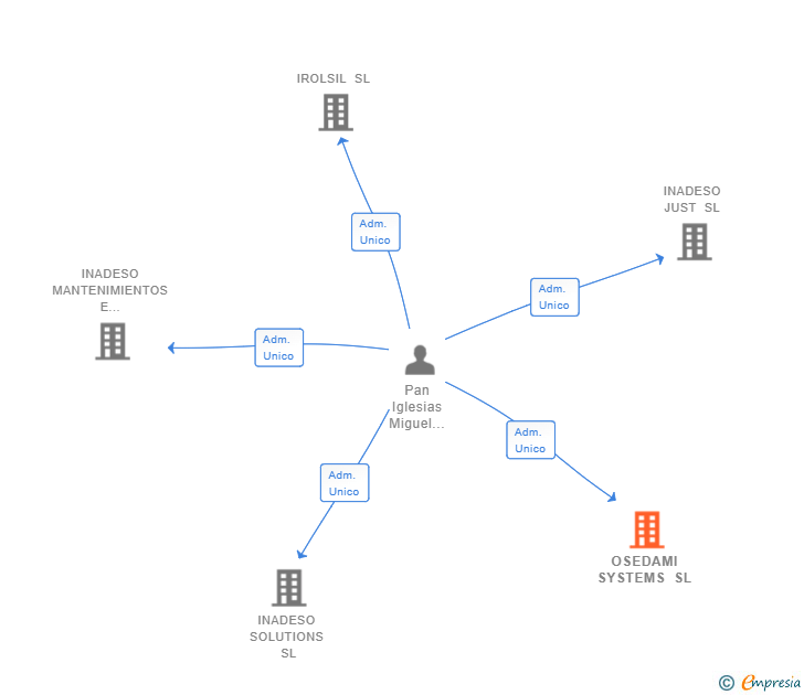 Vinculaciones societarias de OSEDAMI SYSTEMS SL