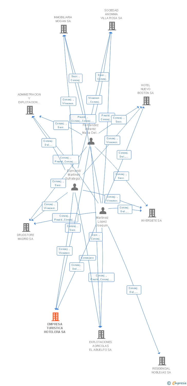Vinculaciones societarias de EMPRESA TURISTICA HOTELERA SA