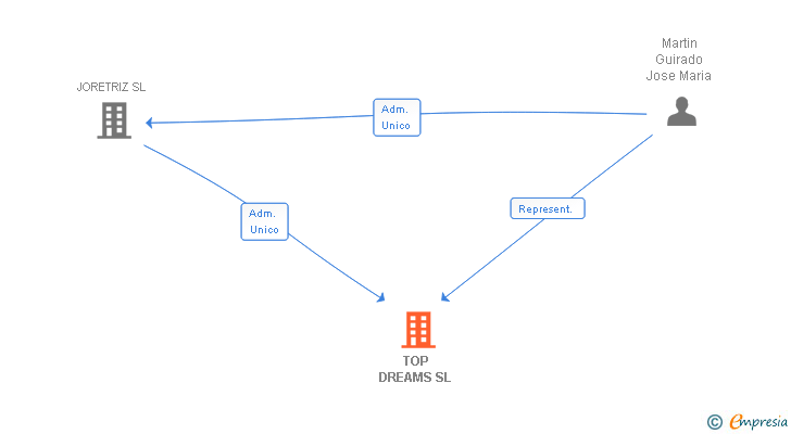 Vinculaciones societarias de TOP DREAMS SL