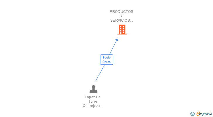 Vinculaciones societarias de PRODUCTOS Y SERVICIOS INFORMATICOS DE ALAVA SL