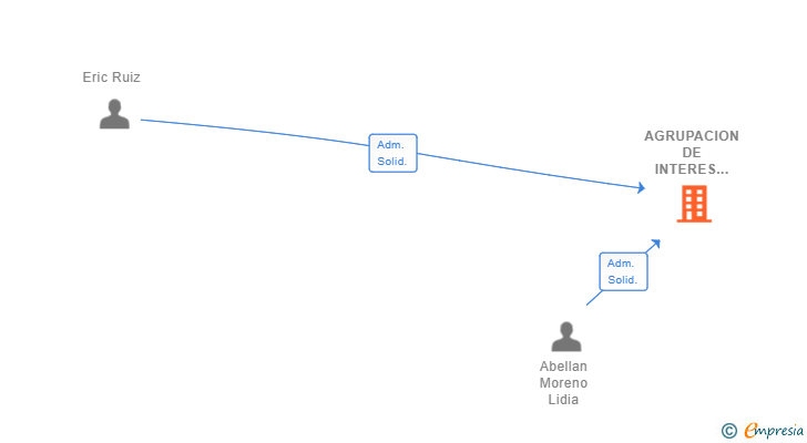 Vinculaciones societarias de AGRUPACION DE INTERES COLECTIVO SL