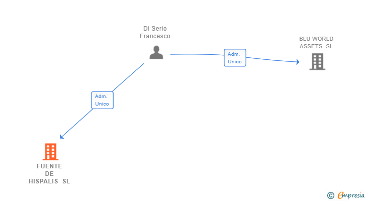 Vinculaciones societarias de FUENTE DE HISPALIS SL