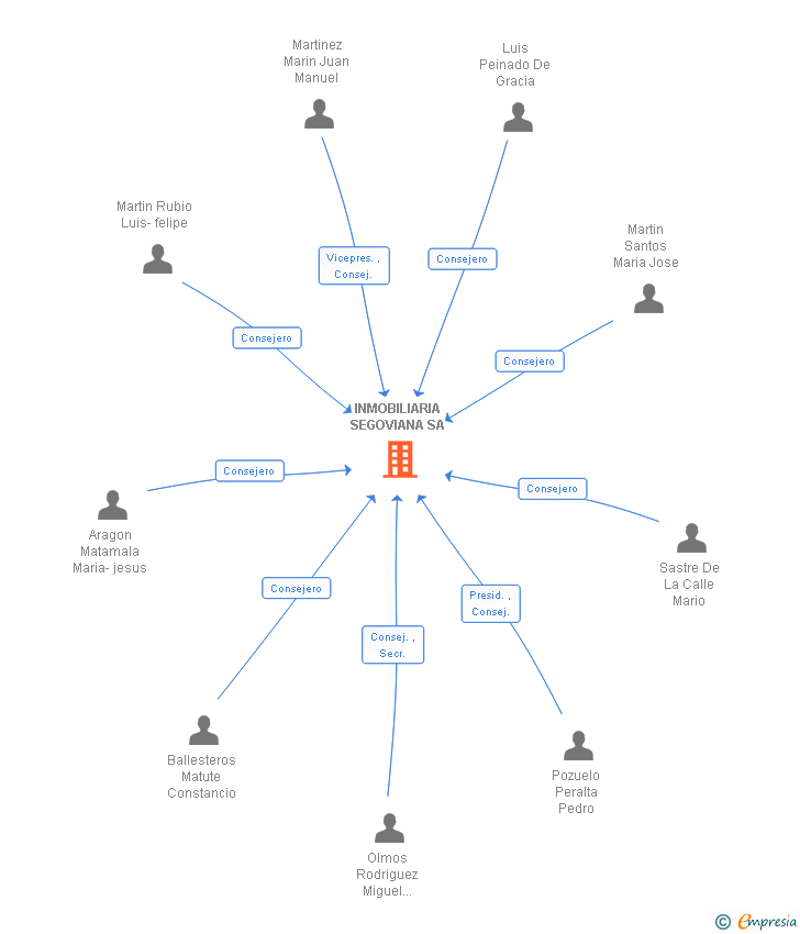 Vinculaciones societarias de INMOBILIARIA SEGOVIANA SA