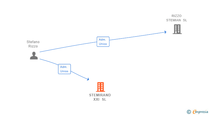 Vinculaciones societarias de STEMIRAND XXI SL