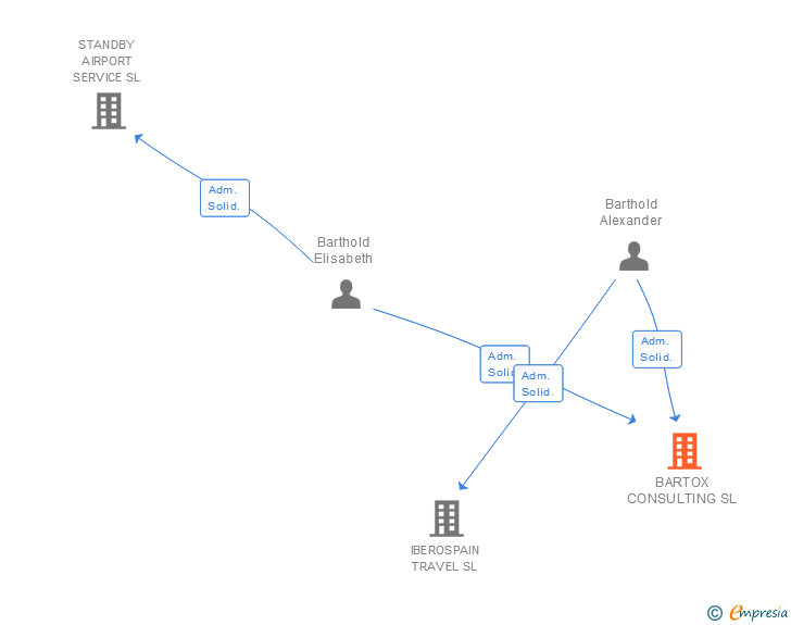 Vinculaciones societarias de BARTOX CONSULTING SL