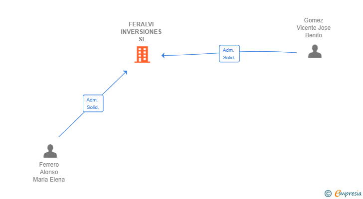 Vinculaciones societarias de FERALVI INVERSIONES SL