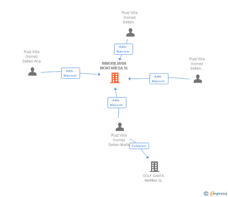 Vinculaciones societarias de INMOBILIARIA MONTAÑESA SL
