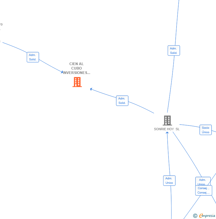 Vinculaciones societarias de CIEN AL CUBO INVERSIONES SL