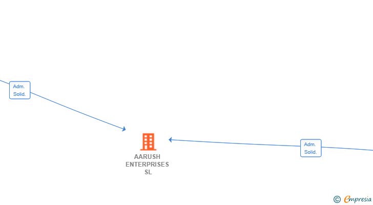 Vinculaciones societarias de AARUSH ENTERPRISES SL