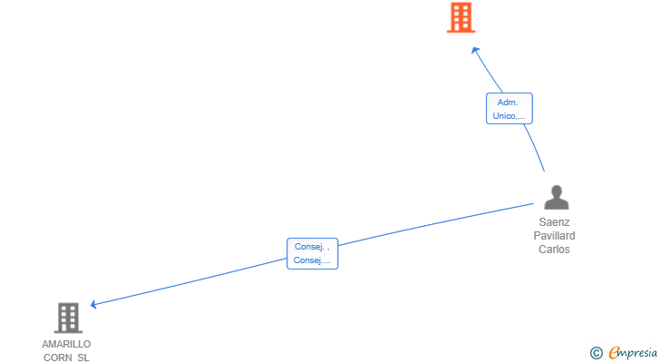 Vinculaciones societarias de SAENZ INVERSIONES SL