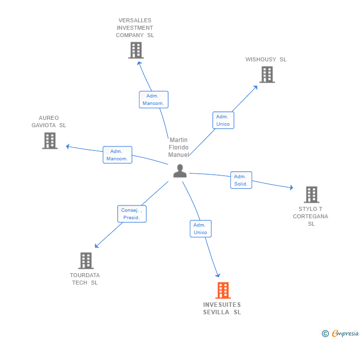 Vinculaciones societarias de INVESUITES SEVILLA SL