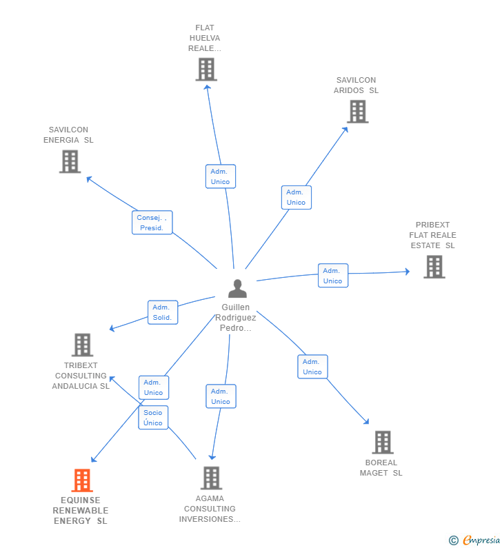 Vinculaciones societarias de EQUINSE RENEWABLE ENERGY SL