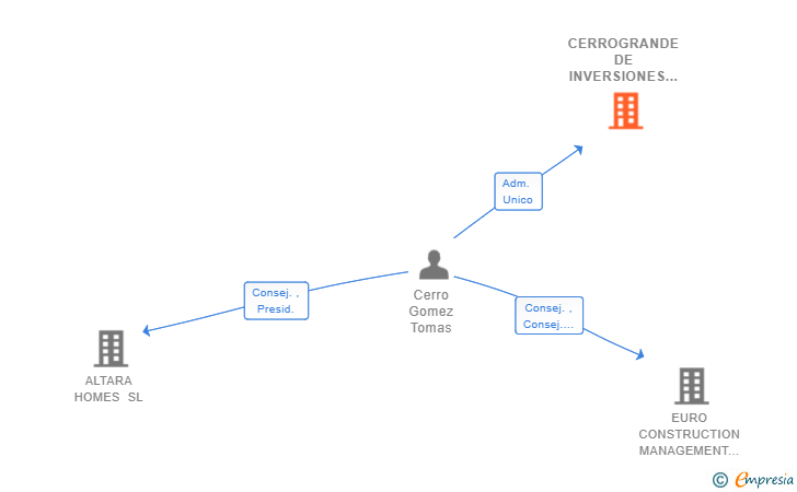 Vinculaciones societarias de CERROGRANDE DE INVERSIONES SL