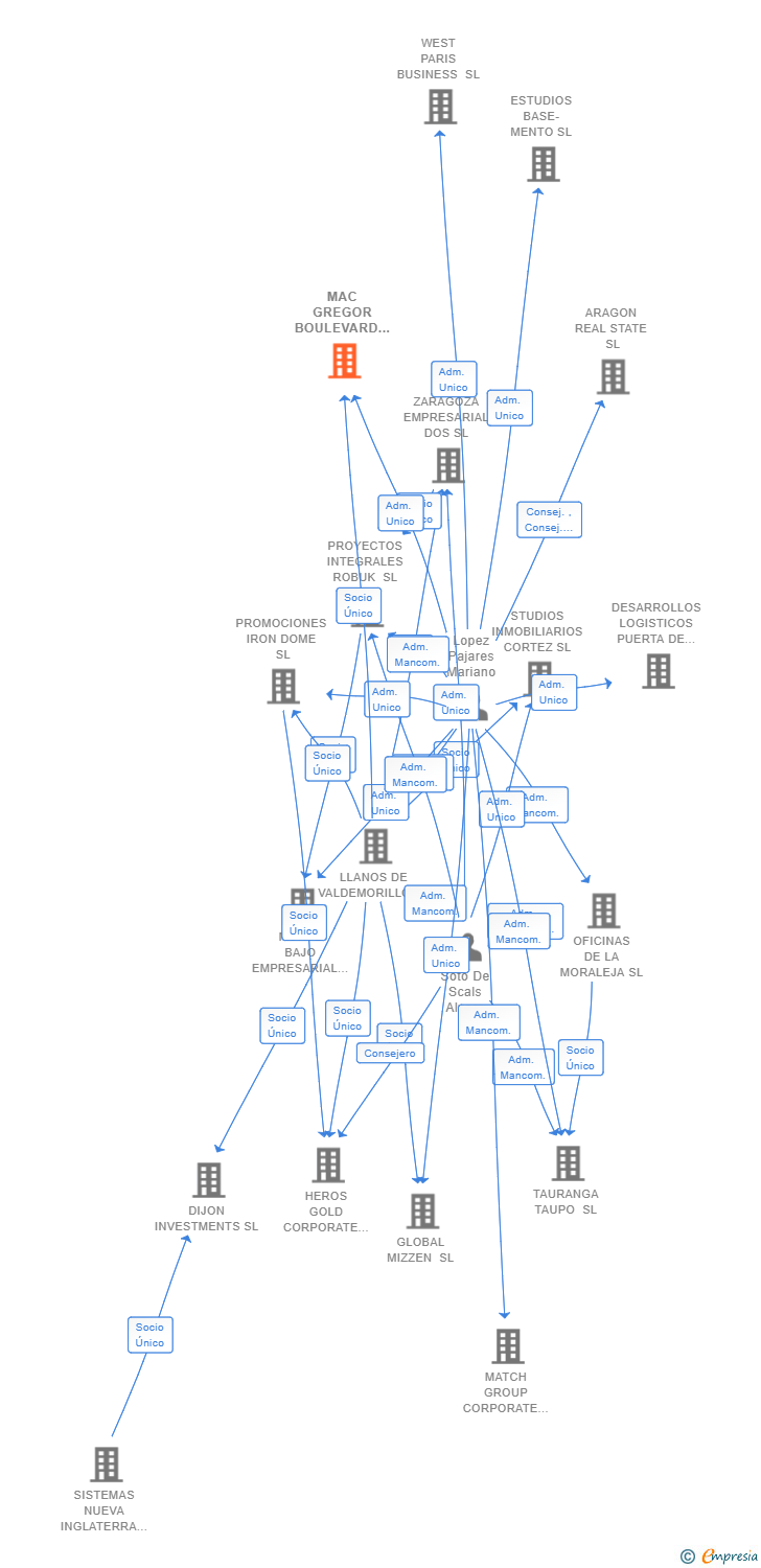 Vinculaciones societarias de MAC GREGOR BOULEVARD SL