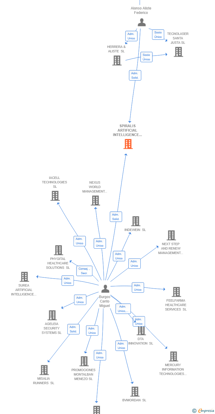 Vinculaciones societarias de SPIRALIS ARTIFICIAL INTELLIGENCE SL (EXTINGUIDA)