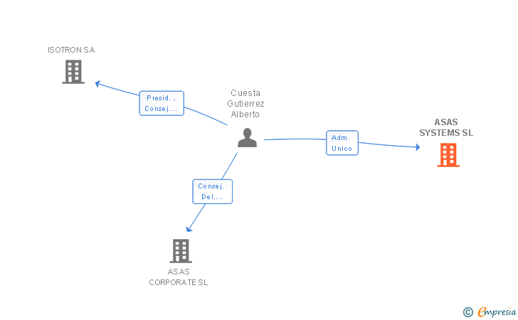 Vinculaciones societarias de ACTEMIUM ASAS SL