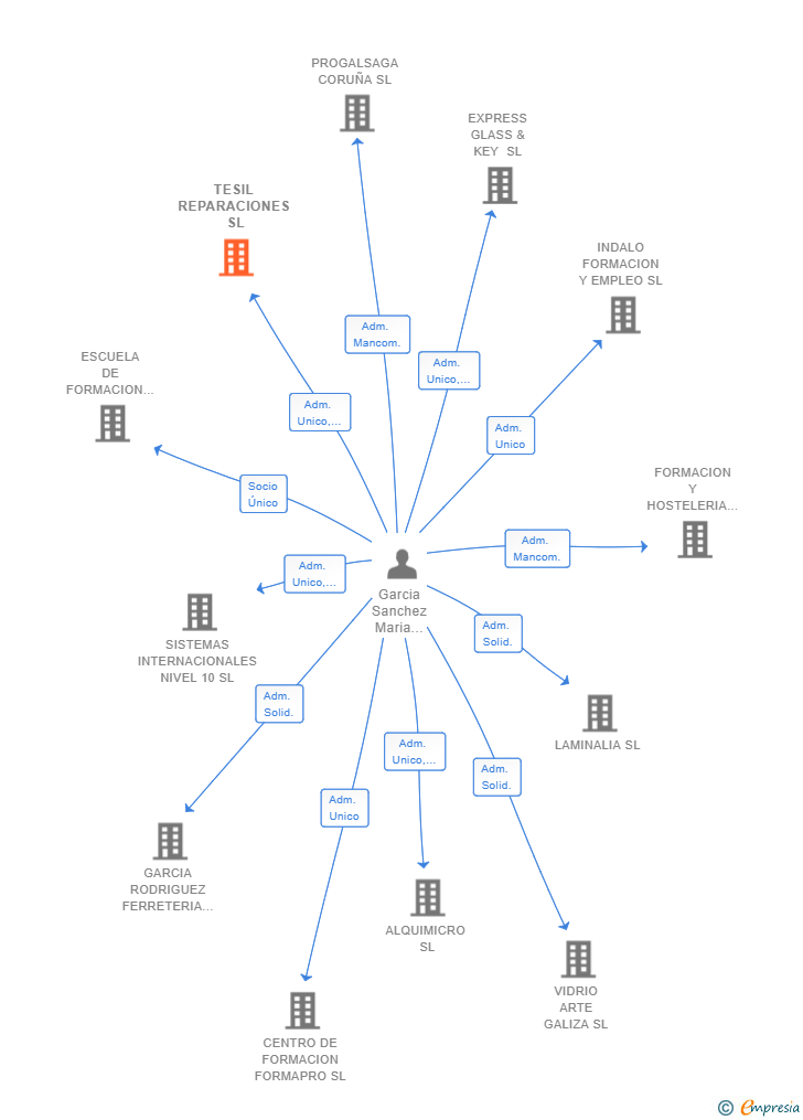 Vinculaciones societarias de TESIL REPARACIONES SL