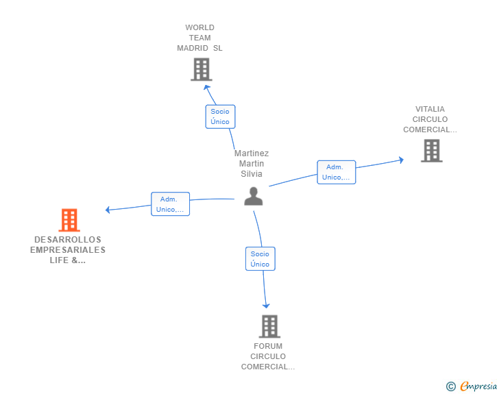 Vinculaciones societarias de DESARROLLOS EMPRESARIALES LIFE & COMPANY SL