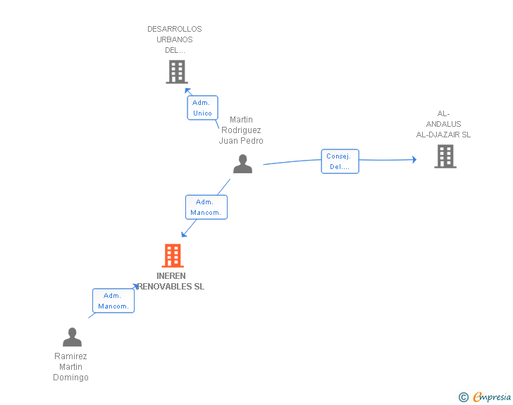 Vinculaciones societarias de INEREN RENOVABLES SL