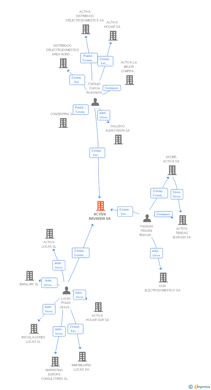 Vinculaciones societarias de ACTIVA NAVARRA SA