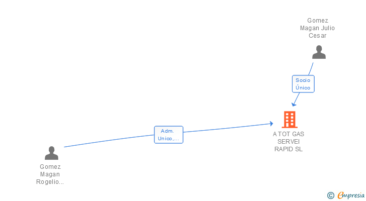 Vinculaciones societarias de A TOT GAS SERVEI RAPID SL