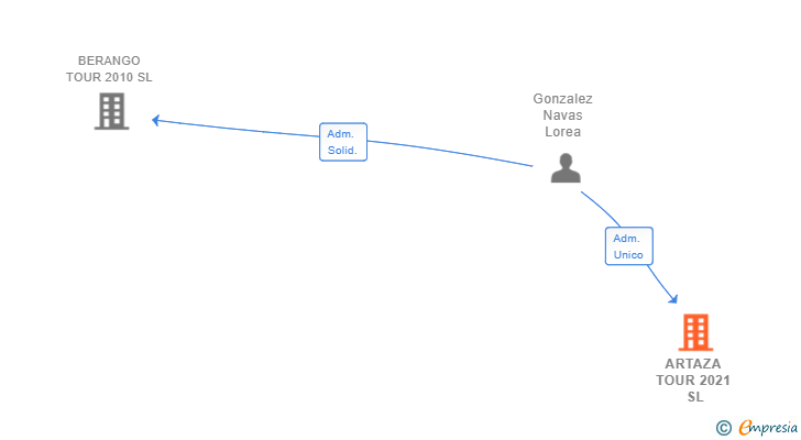 Vinculaciones societarias de ARTAZA TOUR 2021 SL