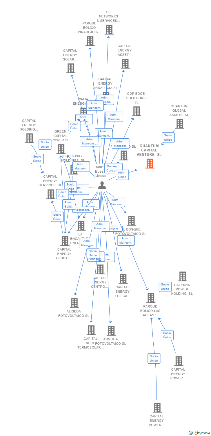 Vinculaciones societarias de QUANTUM CAPITAL VENTURE SL