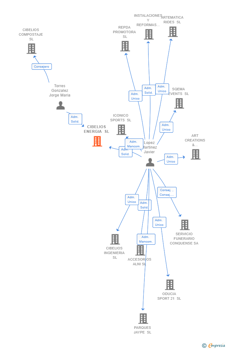 Vinculaciones societarias de CIBELIOS ENERGIA SL