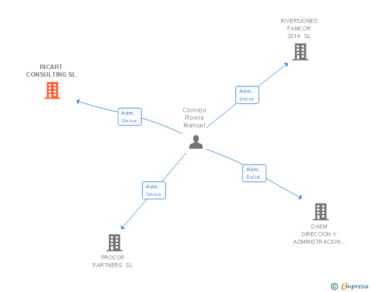 Vinculaciones societarias de RICART CONSULTING SL