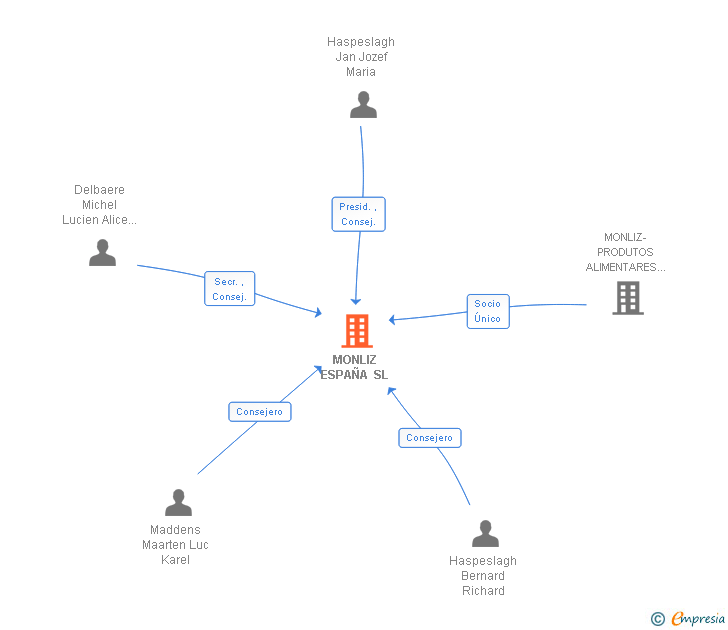 Vinculaciones societarias de MONLIZ ESPAÑA SL