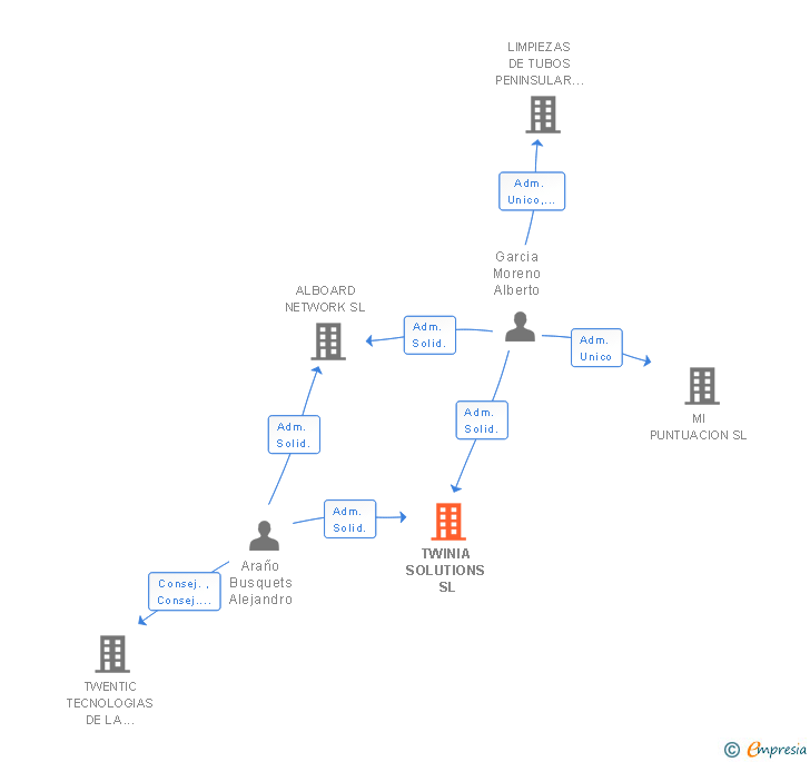 Vinculaciones societarias de TWINIA SOLUTIONS SL