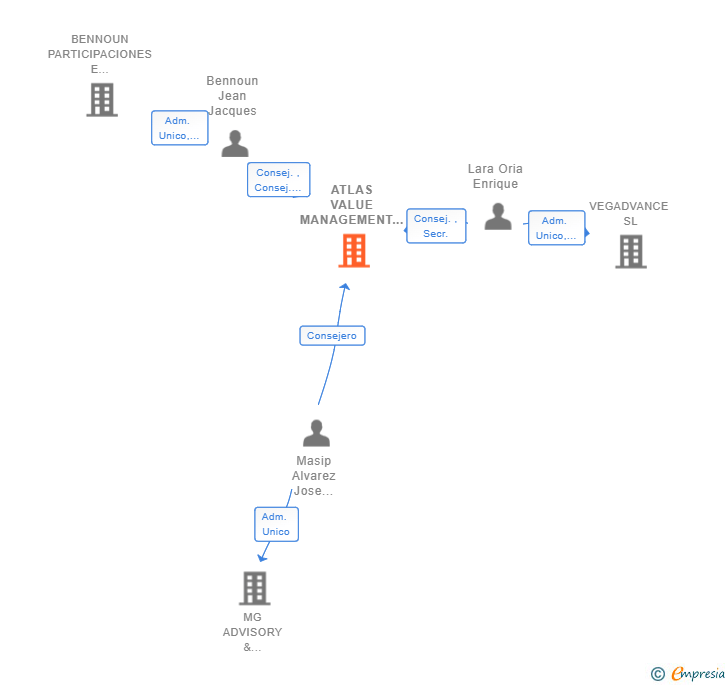 Vinculaciones societarias de ATLAS VALUE MANAGEMENT SL