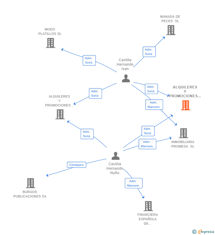 Vinculaciones societarias de ALQUILERES Y PROMOCIONES INMFO SL