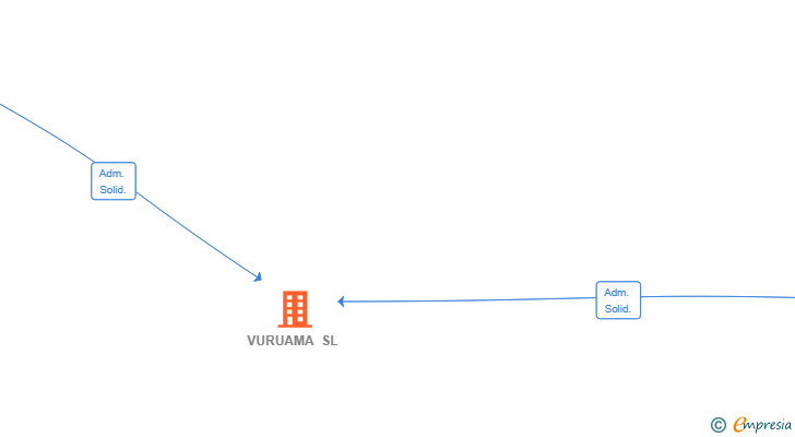 Vinculaciones societarias de VURUAMA SL