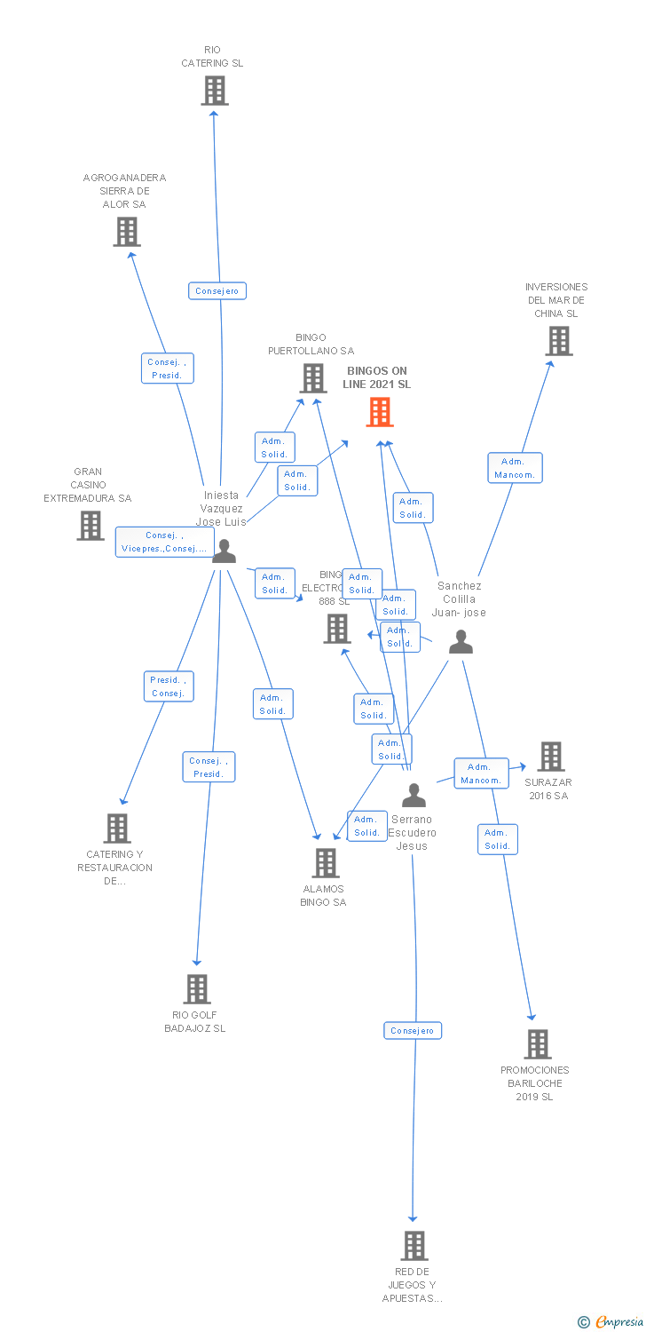 Vinculaciones societarias de BINGOS ON LINE 2021 SL