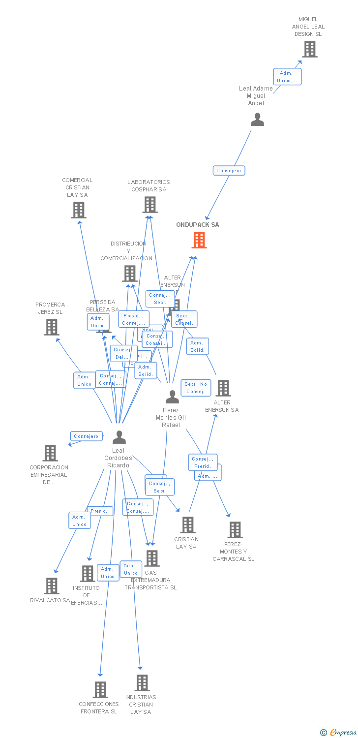 Vinculaciones societarias de ONDUPACK SA
