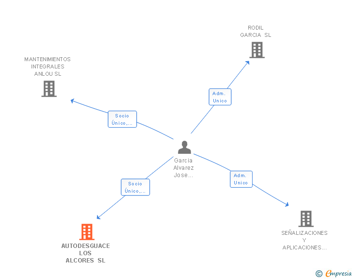 Vinculaciones societarias de AUTODESGUACE A92 SL