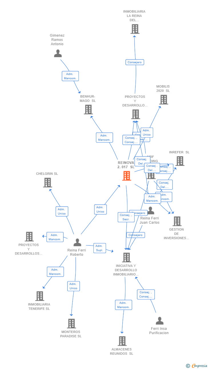 Vinculaciones societarias de REINOVA 2.017 SL