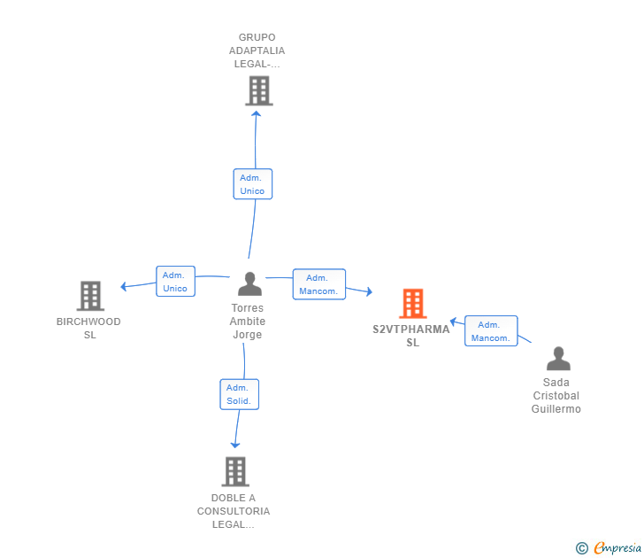 Vinculaciones societarias de S2VTPHARMA SL