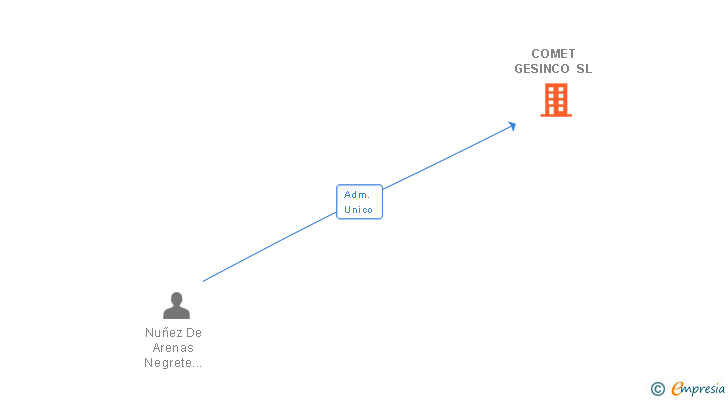 Vinculaciones societarias de COMET GLOBAL INNOVATION SL