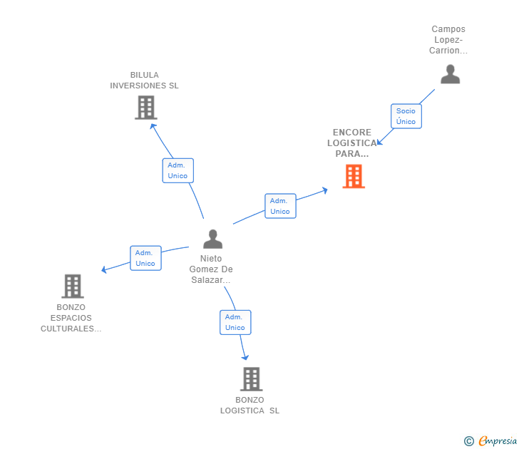 Vinculaciones societarias de ENCORE LOGISTICA PARA EVENTOS SL