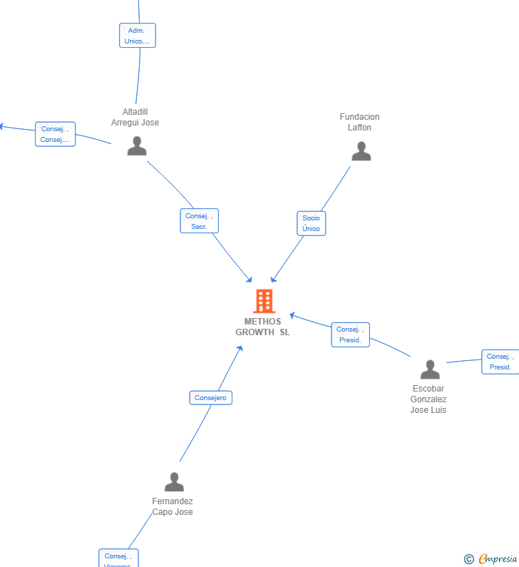 Vinculaciones societarias de METHOS GROWTH SL